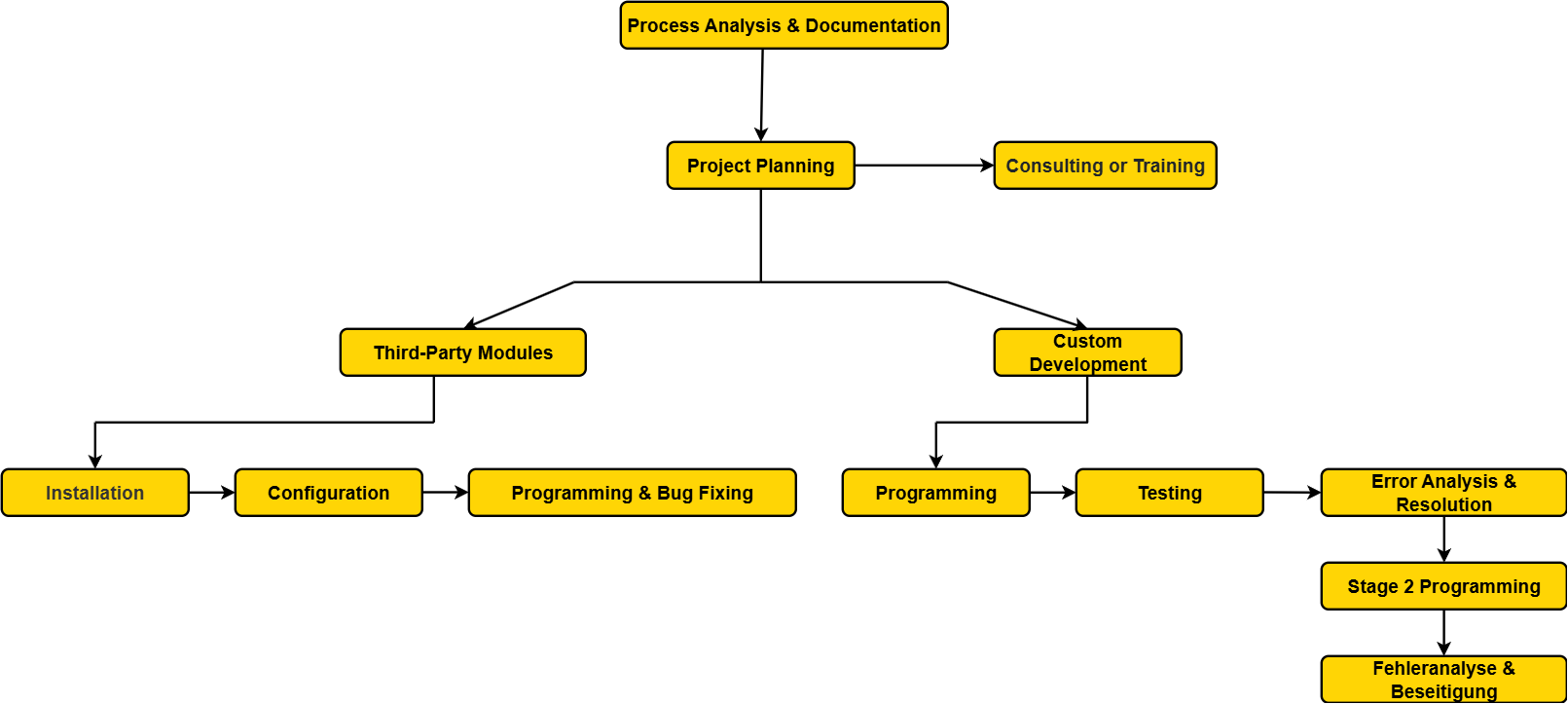 Process Optimization